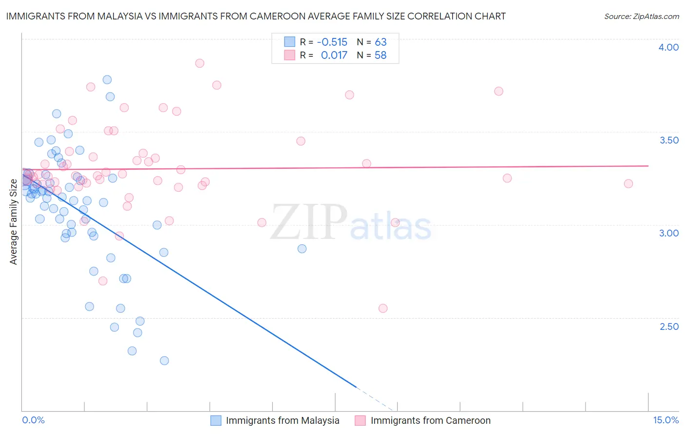 Immigrants from Malaysia vs Immigrants from Cameroon Average Family Size