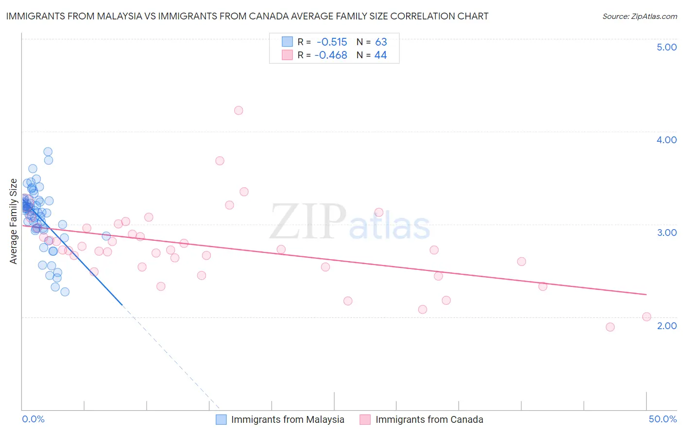 Immigrants from Malaysia vs Immigrants from Canada Average Family Size