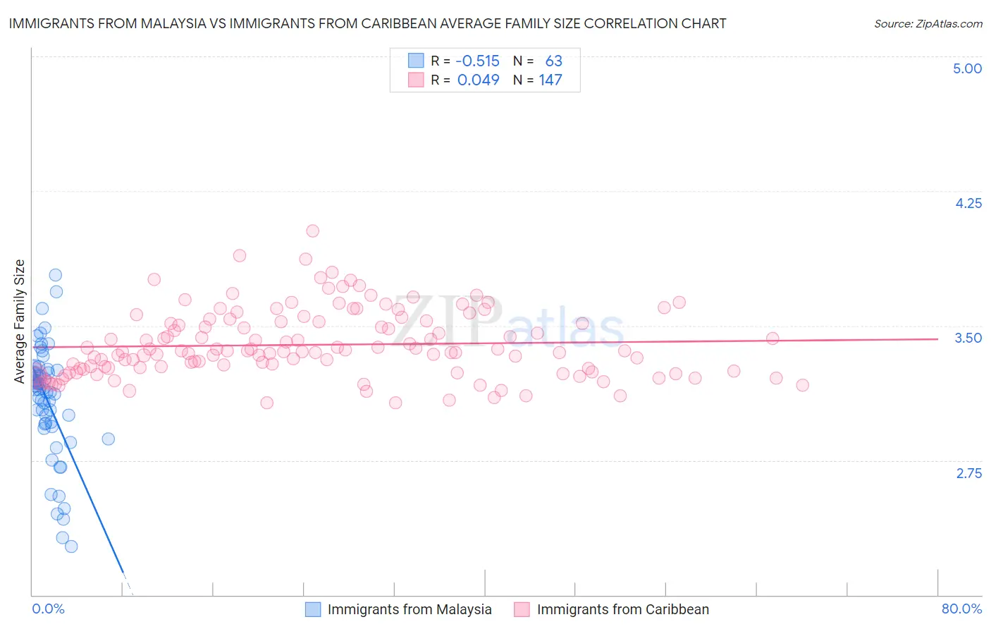 Immigrants from Malaysia vs Immigrants from Caribbean Average Family Size