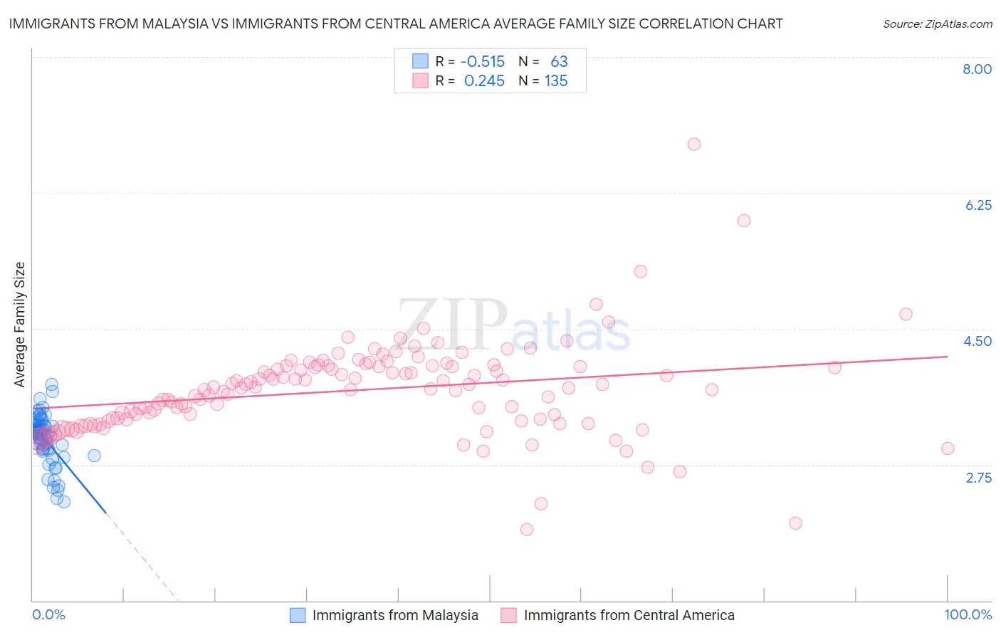 Immigrants from Malaysia vs Immigrants from Central America Average Family Size