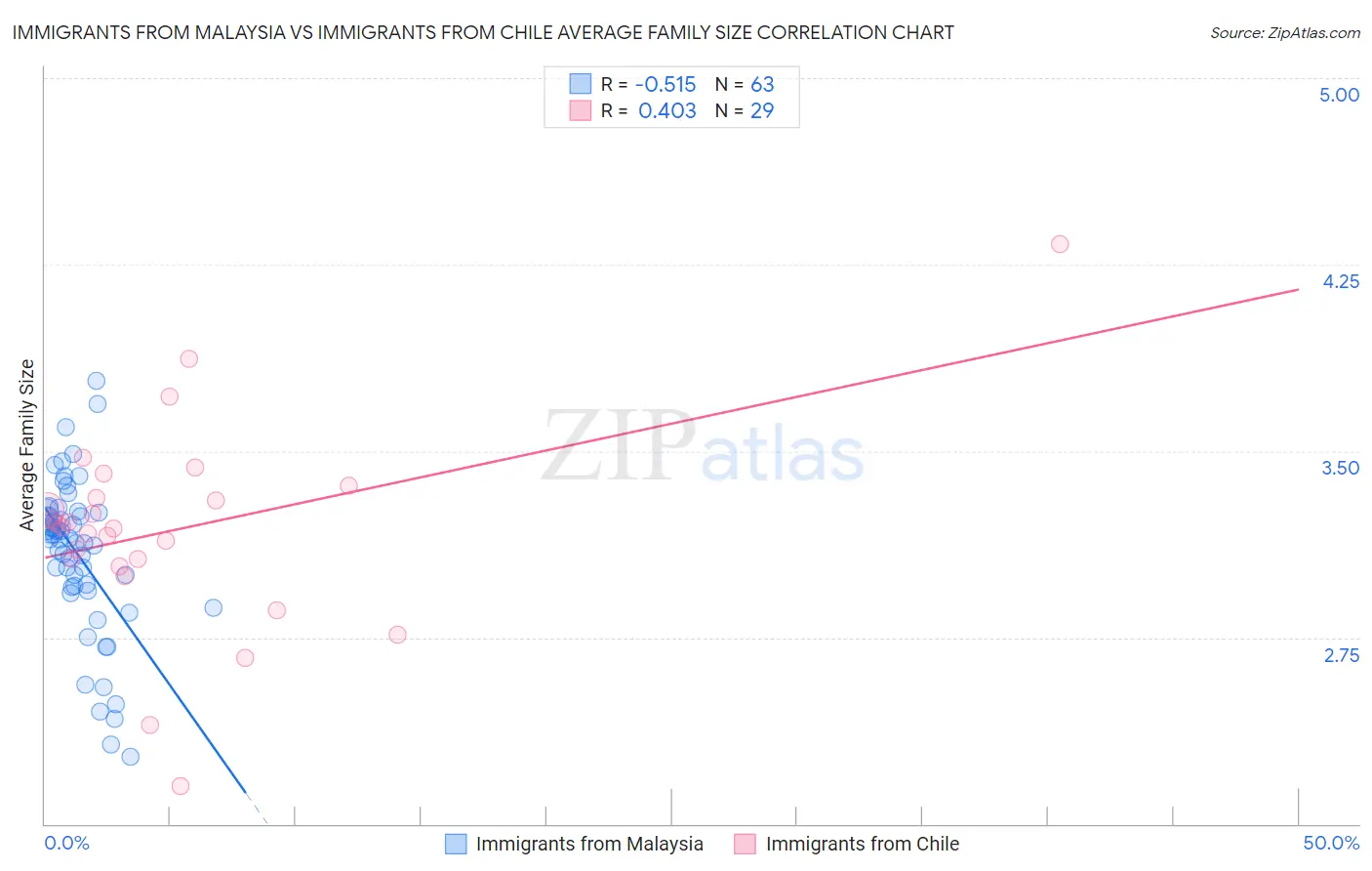 Immigrants from Malaysia vs Immigrants from Chile Average Family Size
