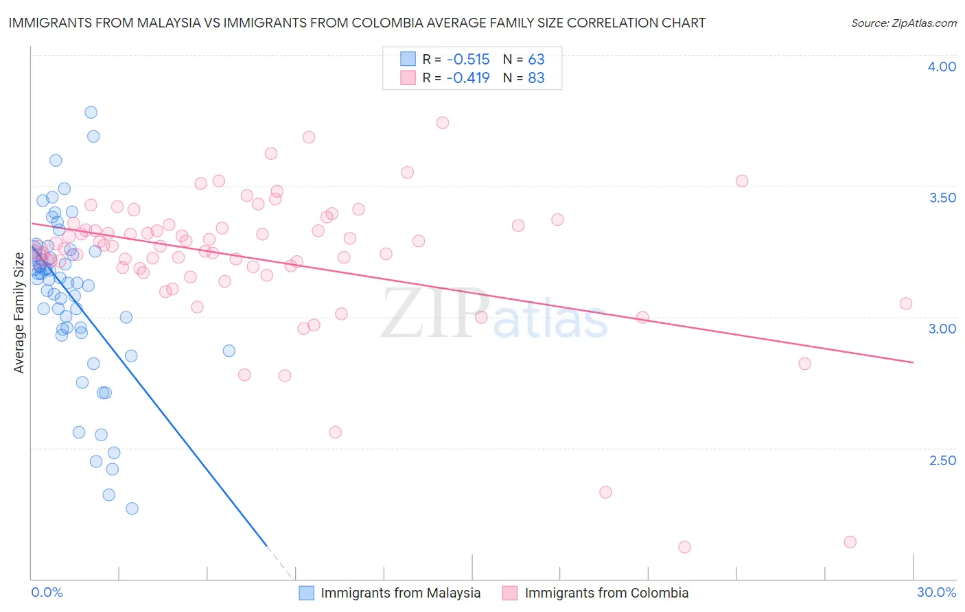 Immigrants from Malaysia vs Immigrants from Colombia Average Family Size