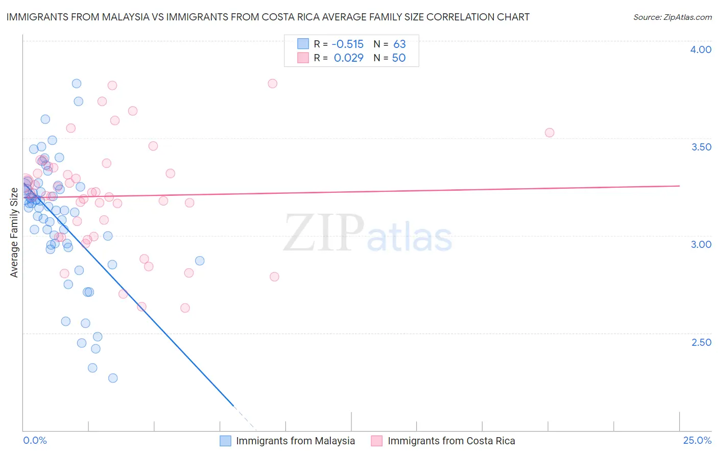Immigrants from Malaysia vs Immigrants from Costa Rica Average Family Size