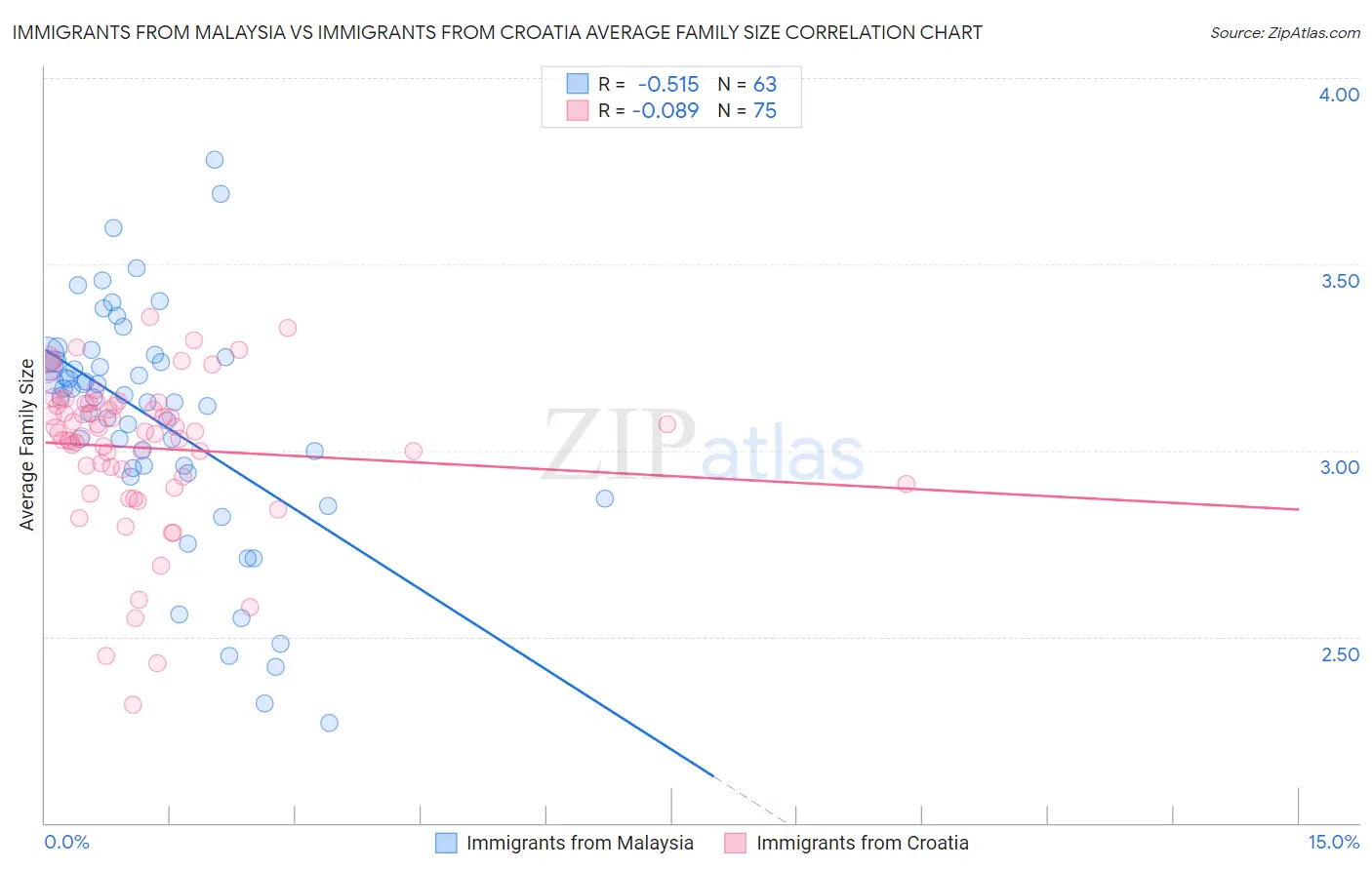 Immigrants from Malaysia vs Immigrants from Croatia Average Family Size