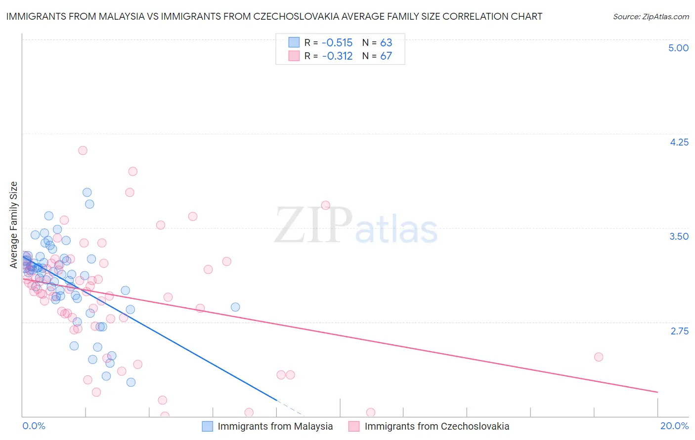 Immigrants from Malaysia vs Immigrants from Czechoslovakia Average Family Size