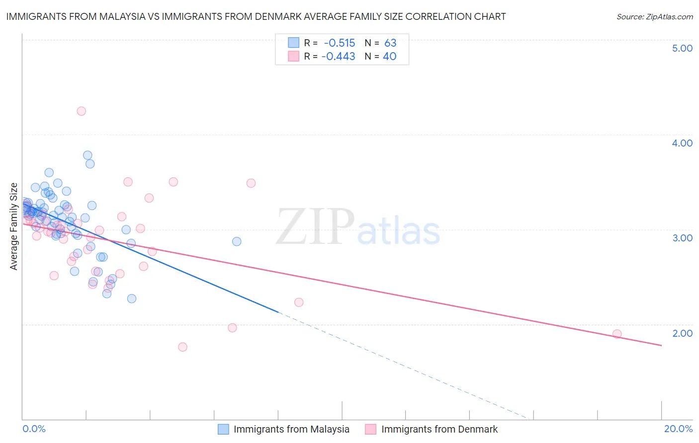 Immigrants from Malaysia vs Immigrants from Denmark Average Family Size