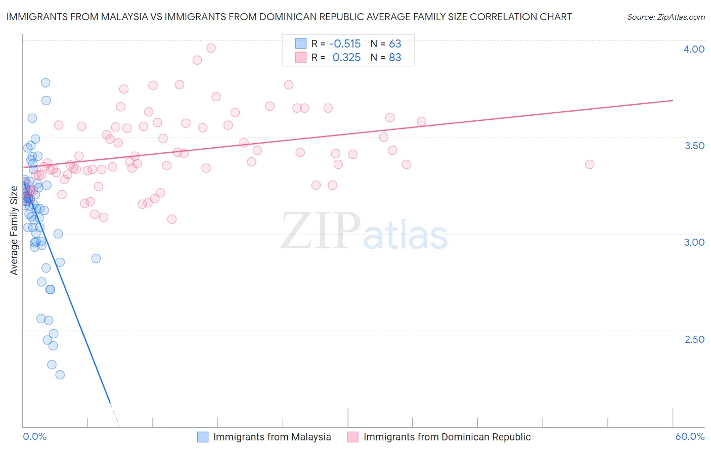 Immigrants from Malaysia vs Immigrants from Dominican Republic Average Family Size