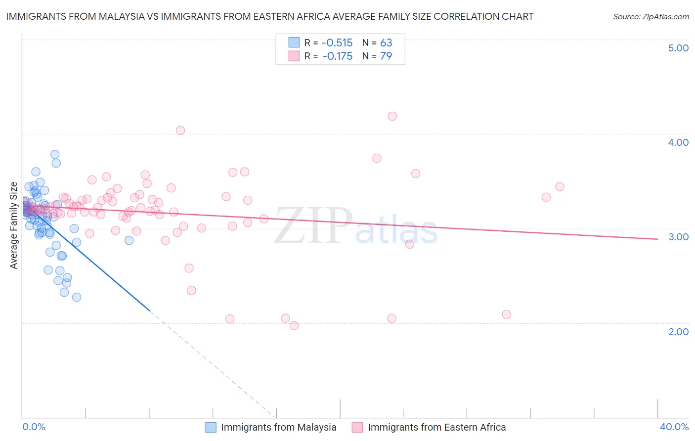 Immigrants from Malaysia vs Immigrants from Eastern Africa Average Family Size