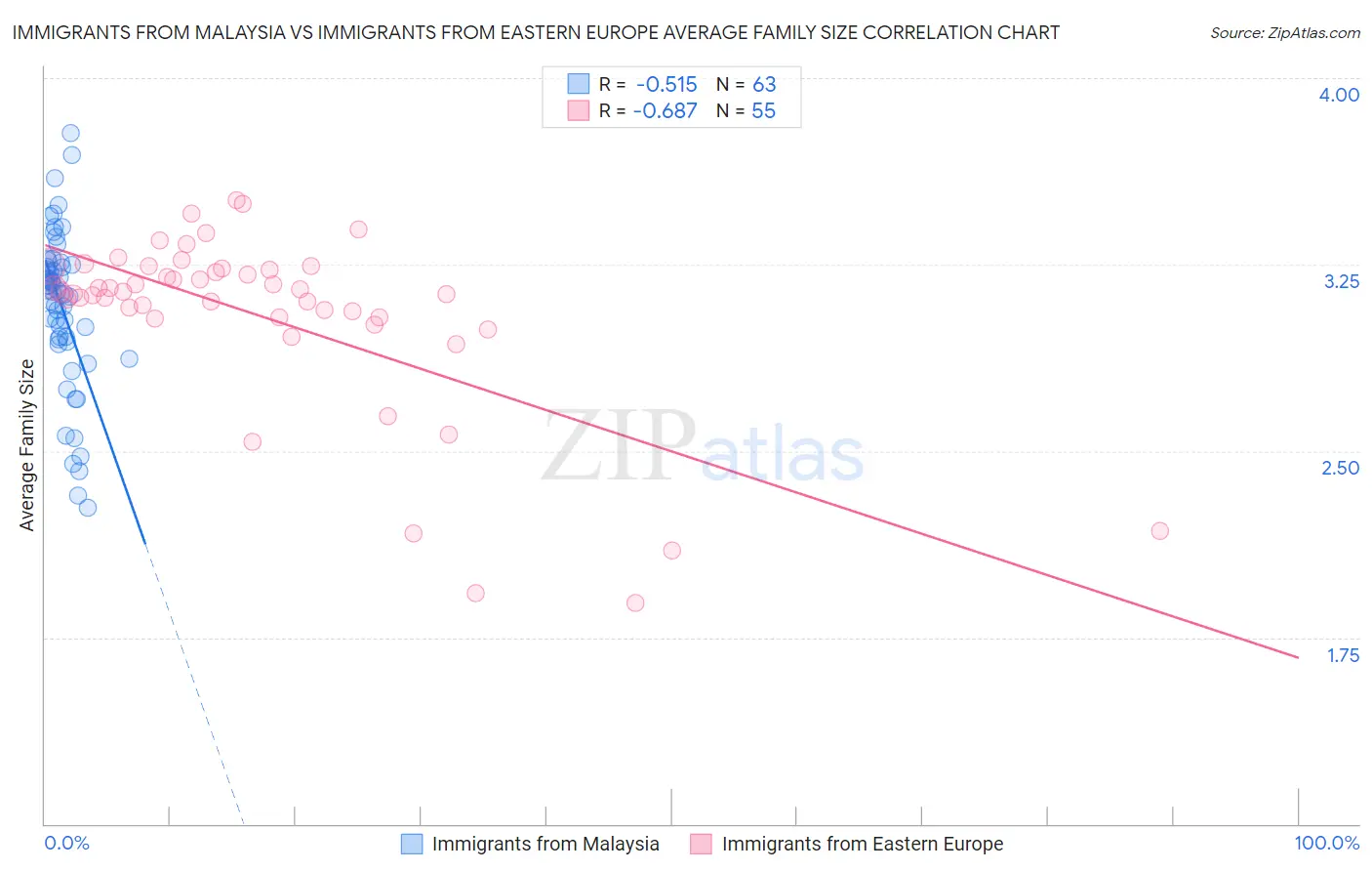 Immigrants from Malaysia vs Immigrants from Eastern Europe Average Family Size