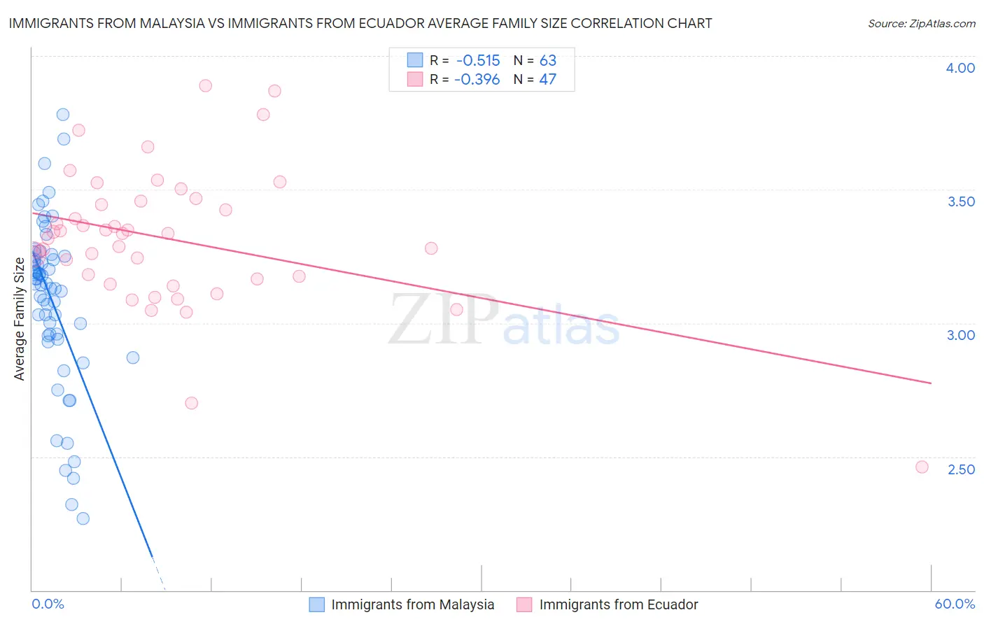 Immigrants from Malaysia vs Immigrants from Ecuador Average Family Size