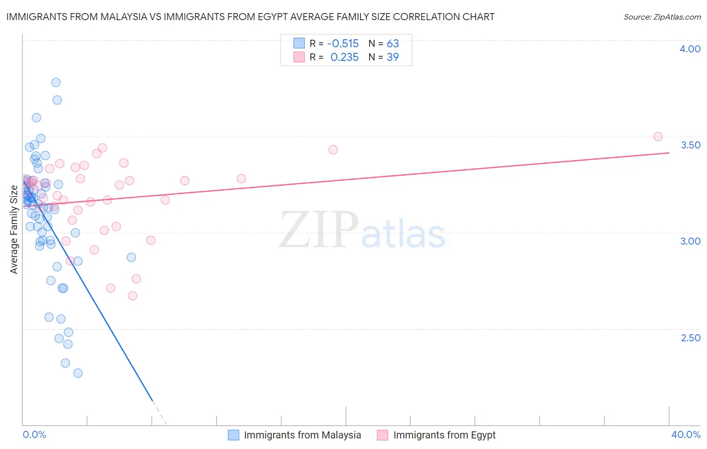 Immigrants from Malaysia vs Immigrants from Egypt Average Family Size