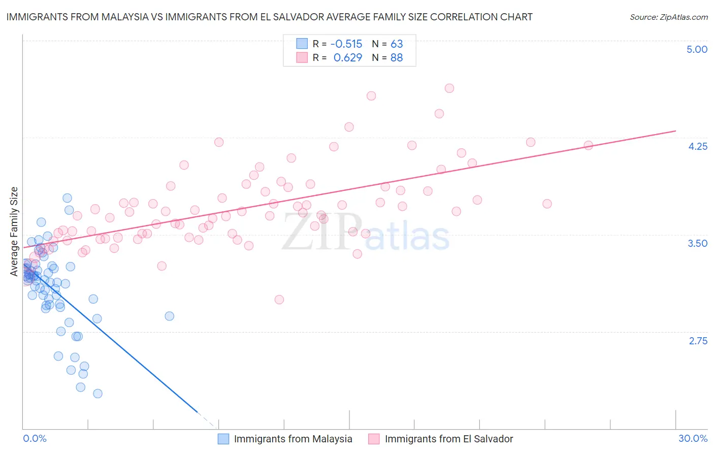 Immigrants from Malaysia vs Immigrants from El Salvador Average Family Size