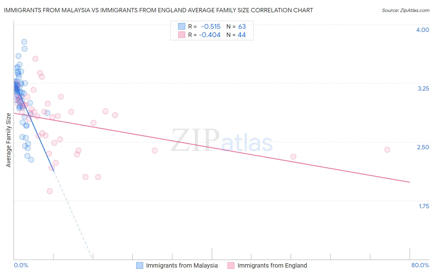 Immigrants from Malaysia vs Immigrants from England Average Family Size