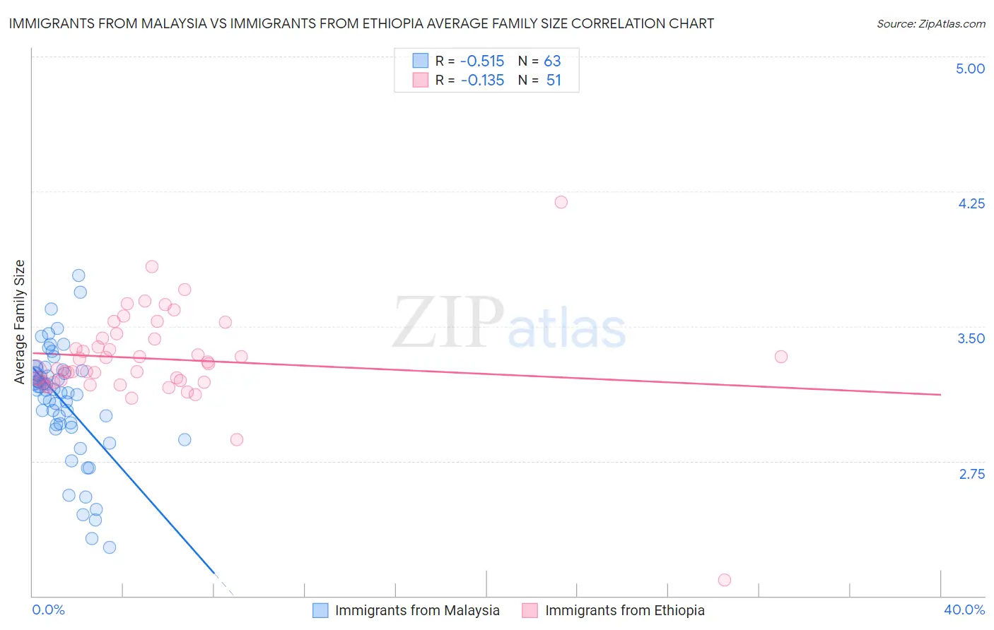 Immigrants from Malaysia vs Immigrants from Ethiopia Average Family Size
