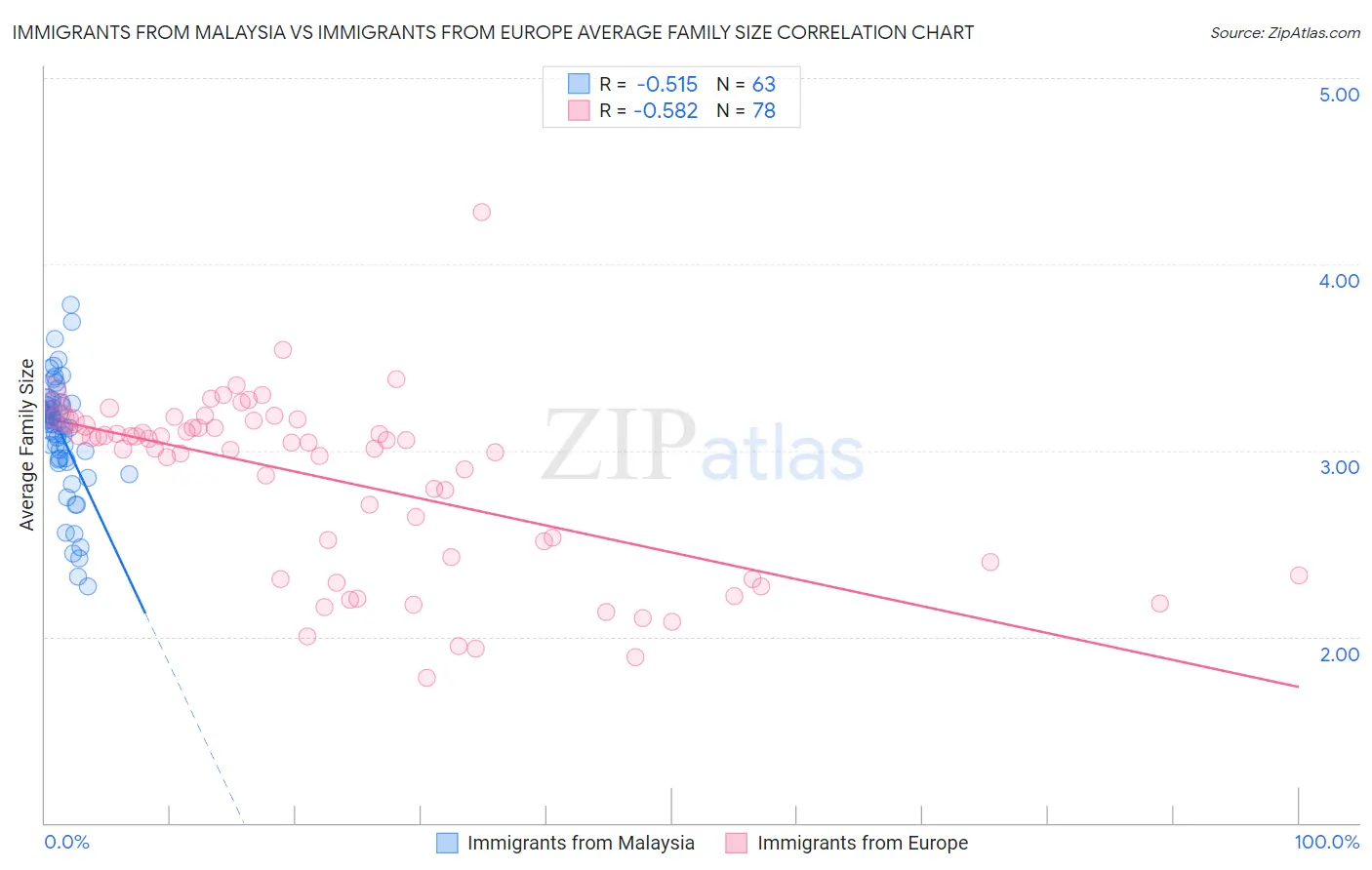 Immigrants from Malaysia vs Immigrants from Europe Average Family Size