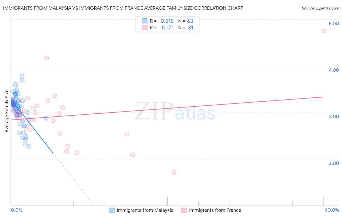 Immigrants from Malaysia vs Immigrants from France Average Family Size