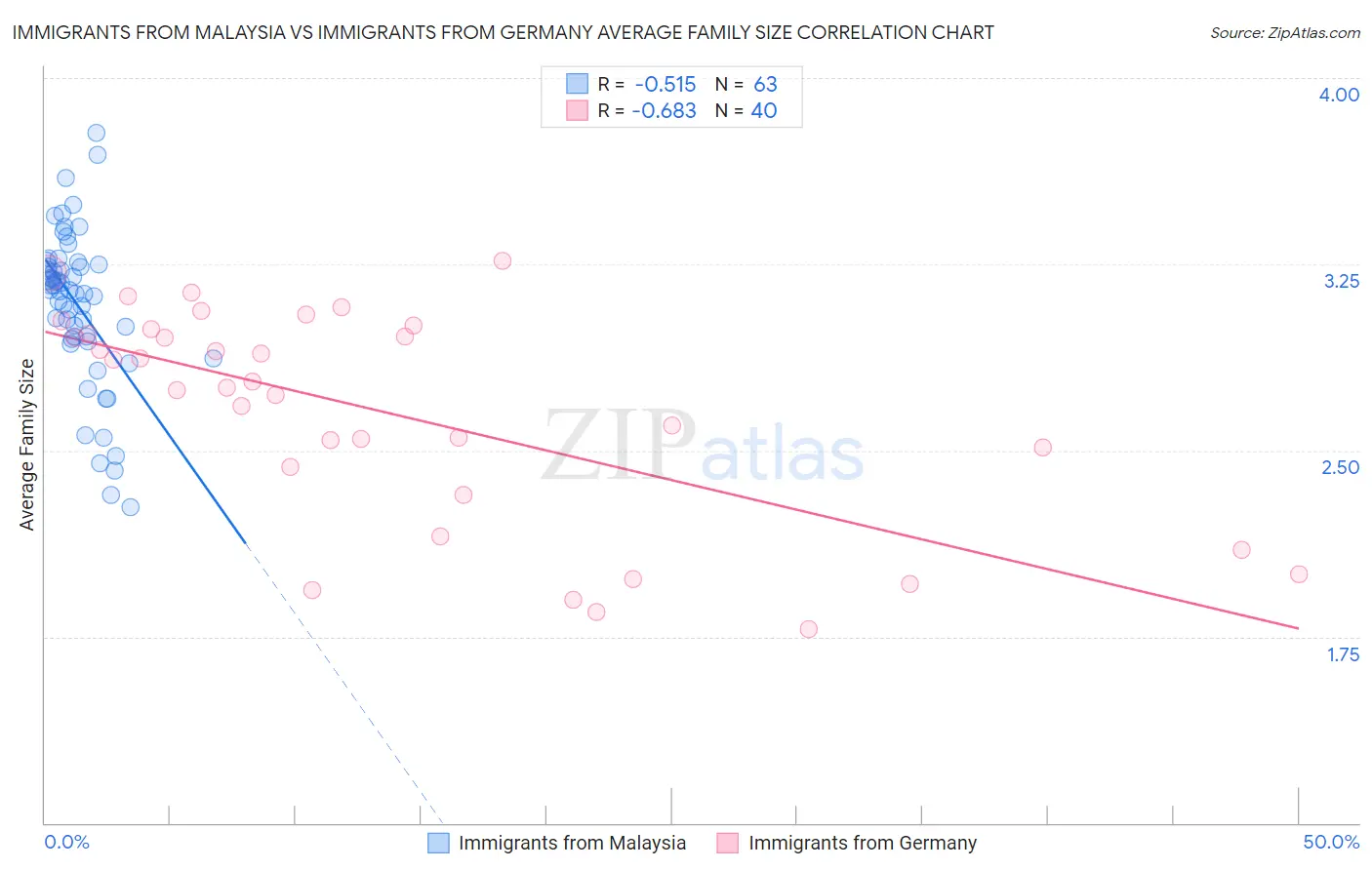 Immigrants from Malaysia vs Immigrants from Germany Average Family Size