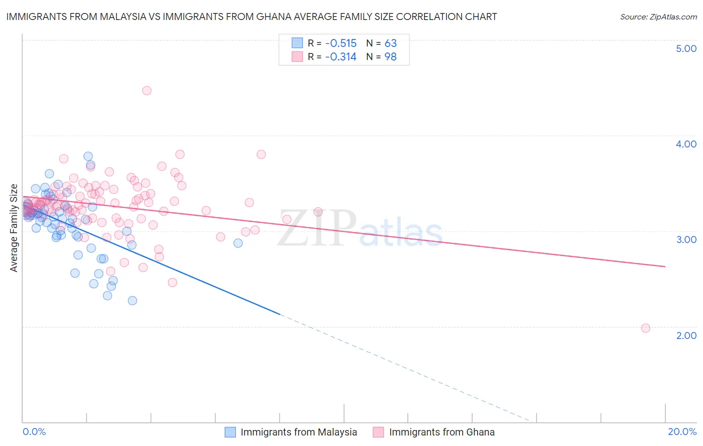Immigrants from Malaysia vs Immigrants from Ghana Average Family Size