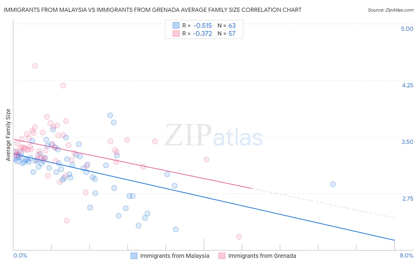 Immigrants from Malaysia vs Immigrants from Grenada Average Family Size