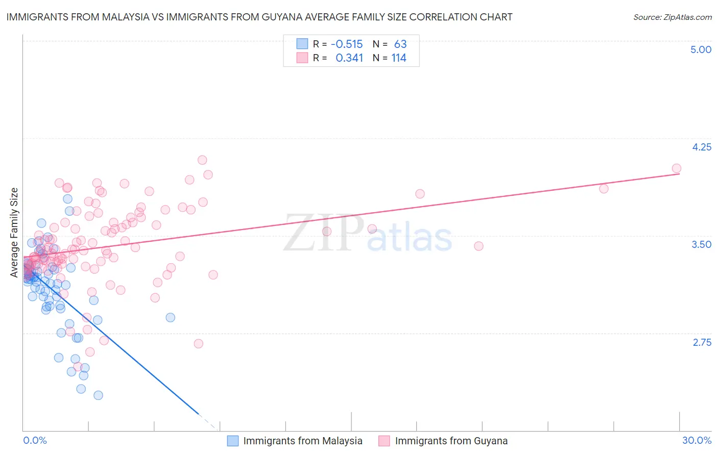 Immigrants from Malaysia vs Immigrants from Guyana Average Family Size