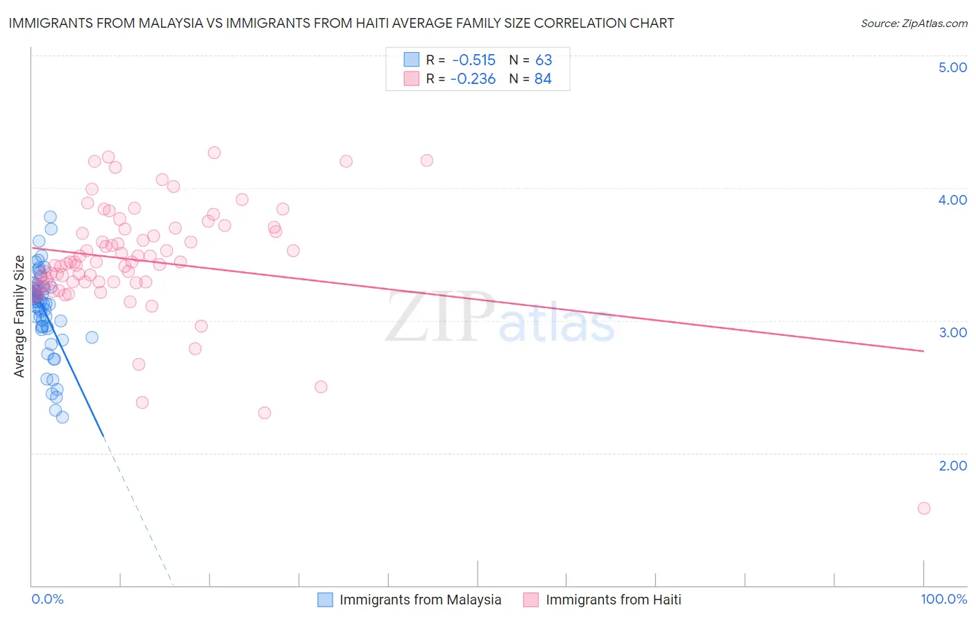 Immigrants from Malaysia vs Immigrants from Haiti Average Family Size