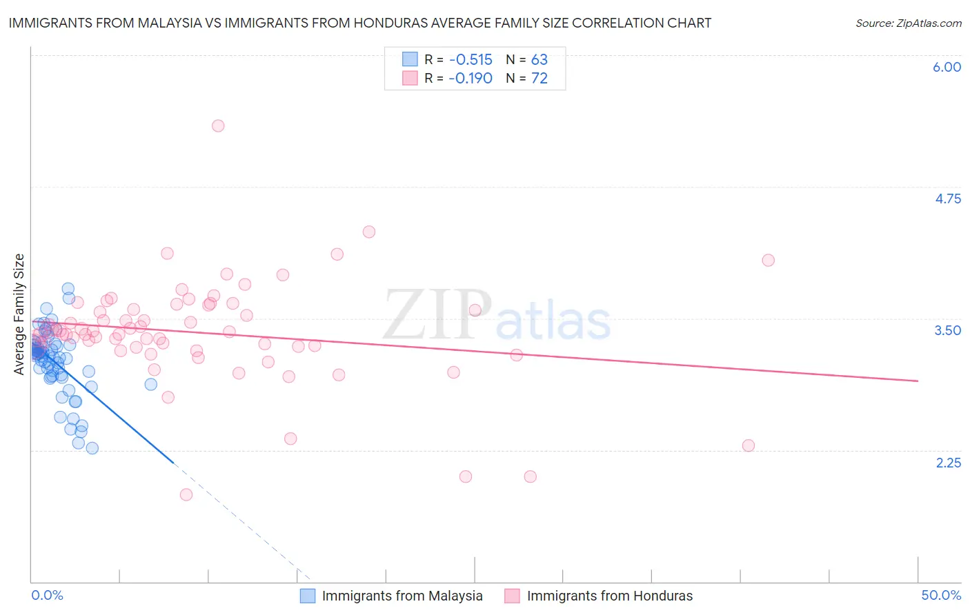 Immigrants from Malaysia vs Immigrants from Honduras Average Family Size