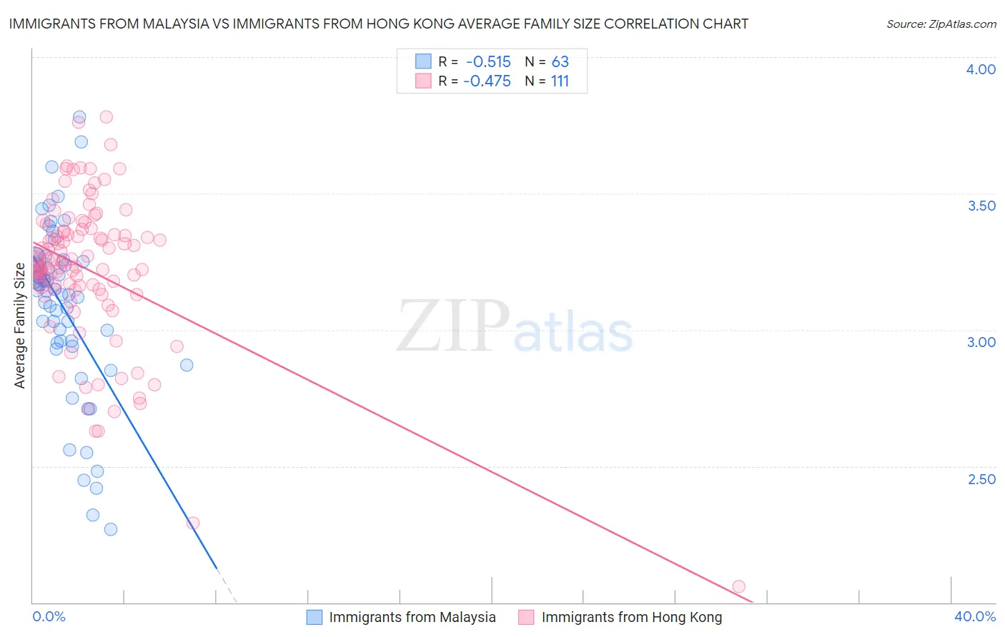 Immigrants from Malaysia vs Immigrants from Hong Kong Average Family Size