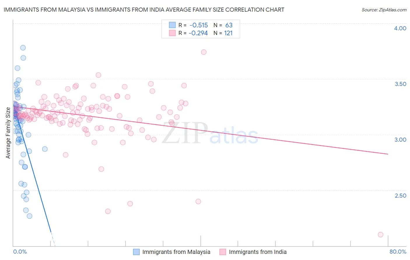 Immigrants from Malaysia vs Immigrants from India Average Family Size