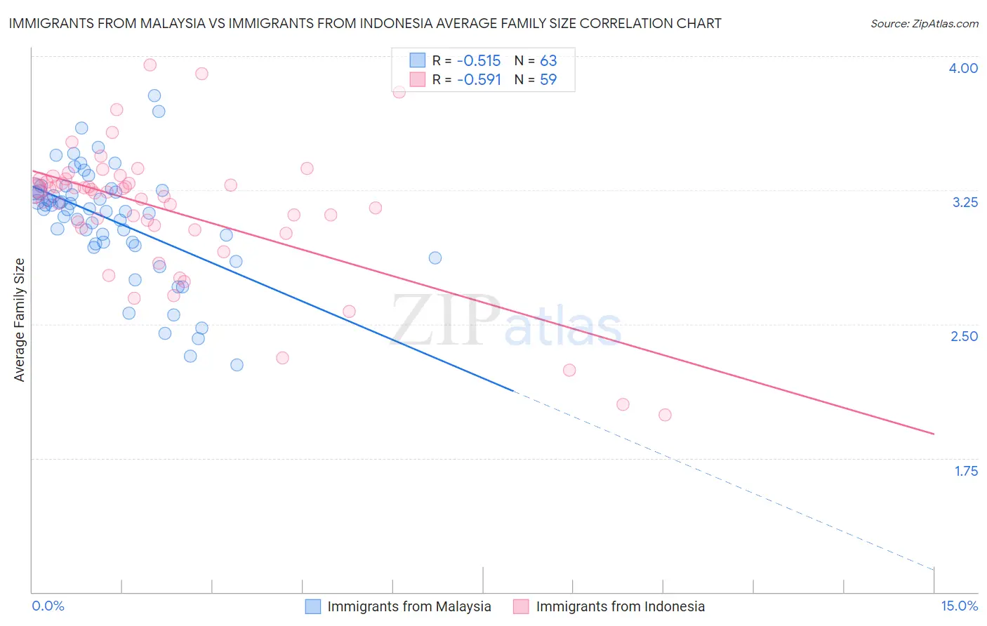 Immigrants from Malaysia vs Immigrants from Indonesia Average Family Size