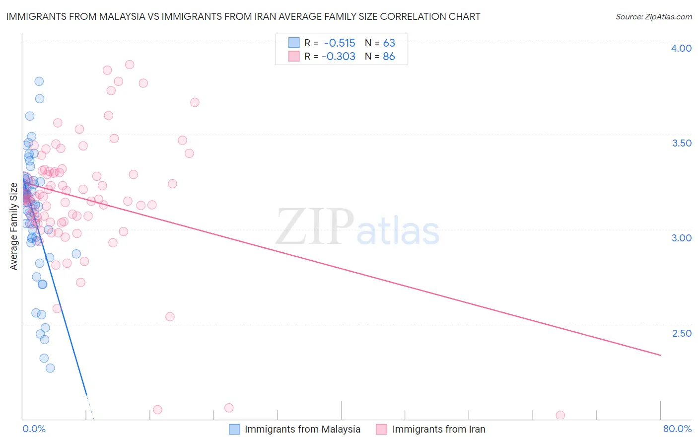 Immigrants from Malaysia vs Immigrants from Iran Average Family Size