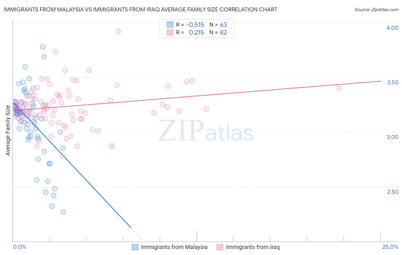 Immigrants from Malaysia vs Immigrants from Iraq Average Family Size