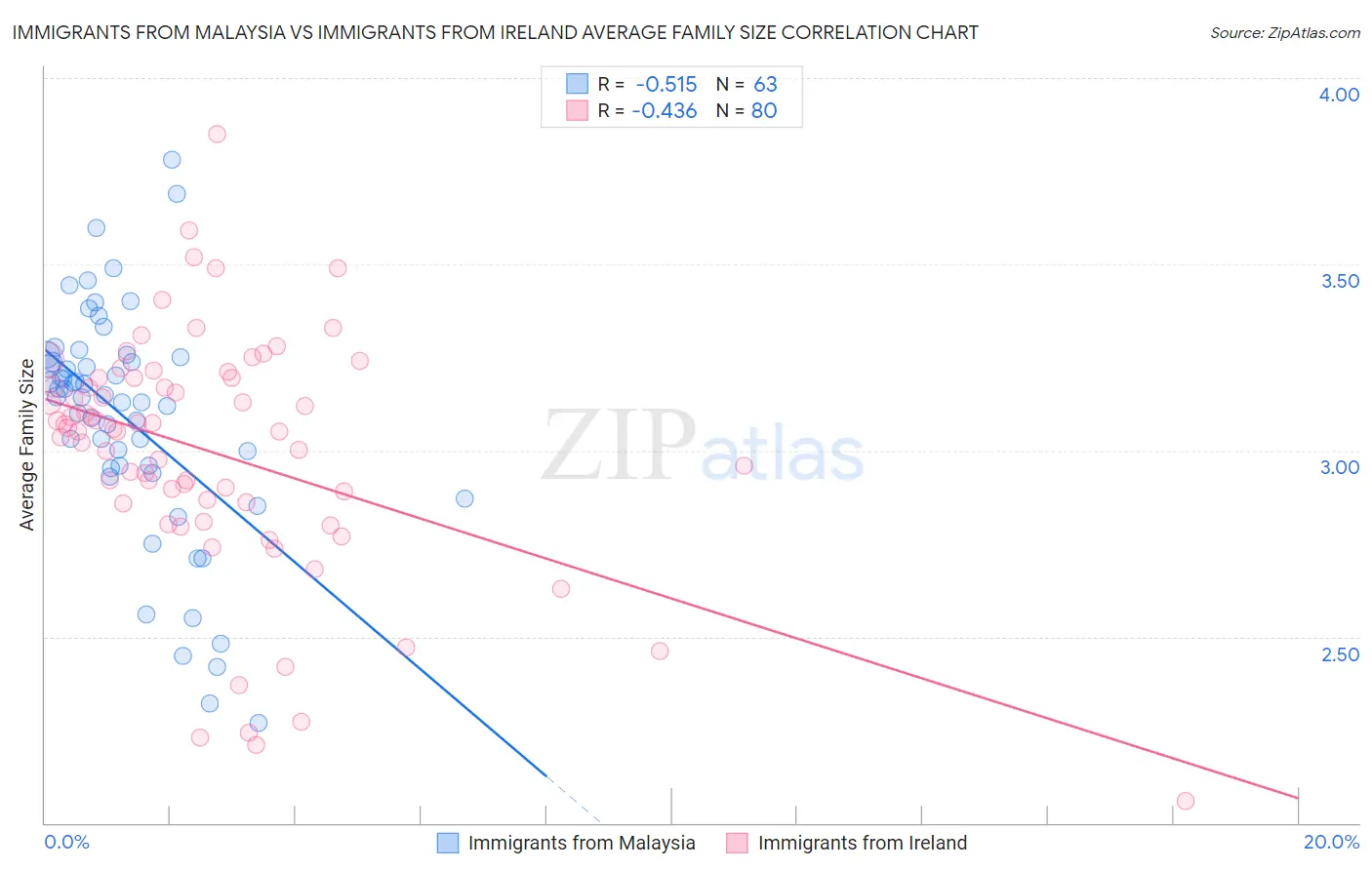 Immigrants from Malaysia vs Immigrants from Ireland Average Family Size