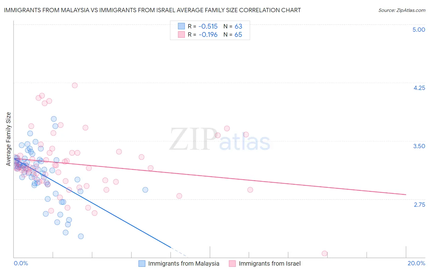 Immigrants from Malaysia vs Immigrants from Israel Average Family Size