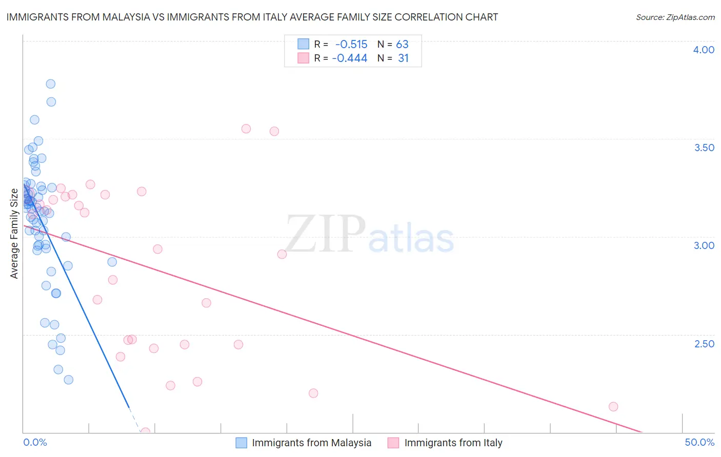 Immigrants from Malaysia vs Immigrants from Italy Average Family Size