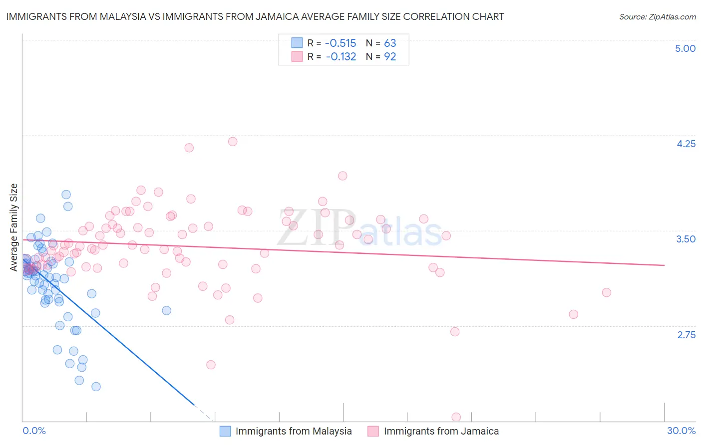 Immigrants from Malaysia vs Immigrants from Jamaica Average Family Size