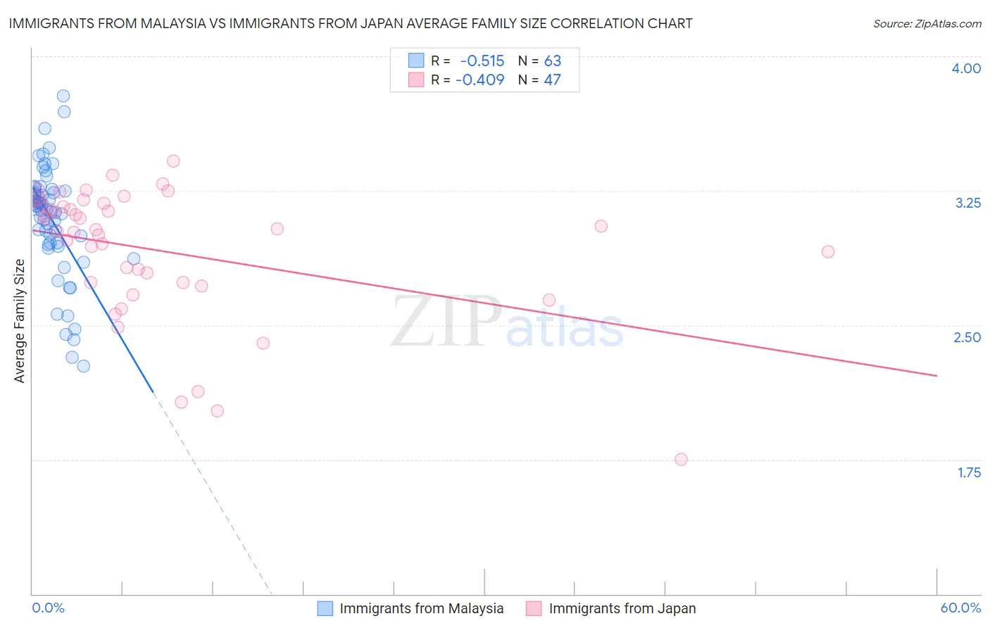 Immigrants from Malaysia vs Immigrants from Japan Average Family Size