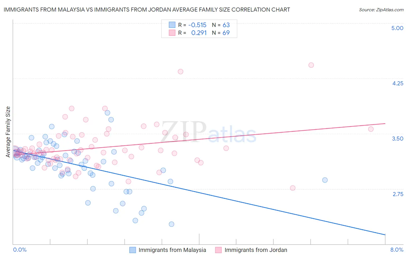 Immigrants from Malaysia vs Immigrants from Jordan Average Family Size