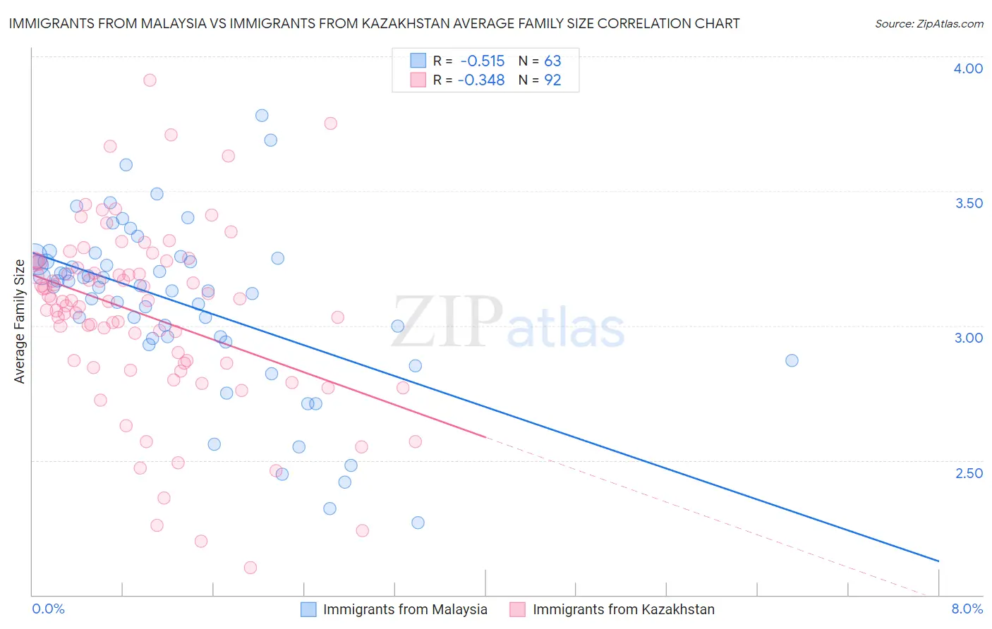 Immigrants from Malaysia vs Immigrants from Kazakhstan Average Family Size