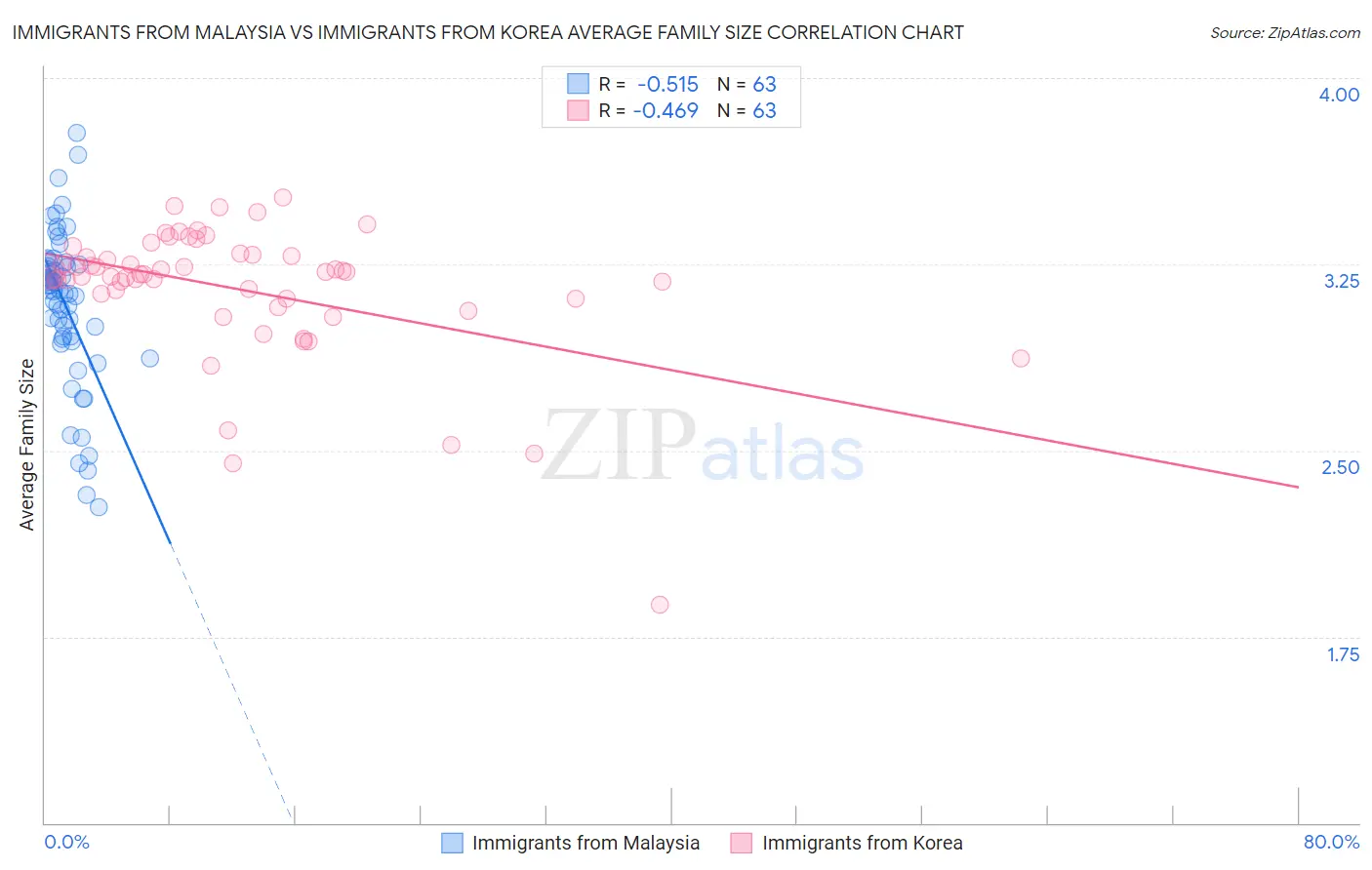 Immigrants from Malaysia vs Immigrants from Korea Average Family Size