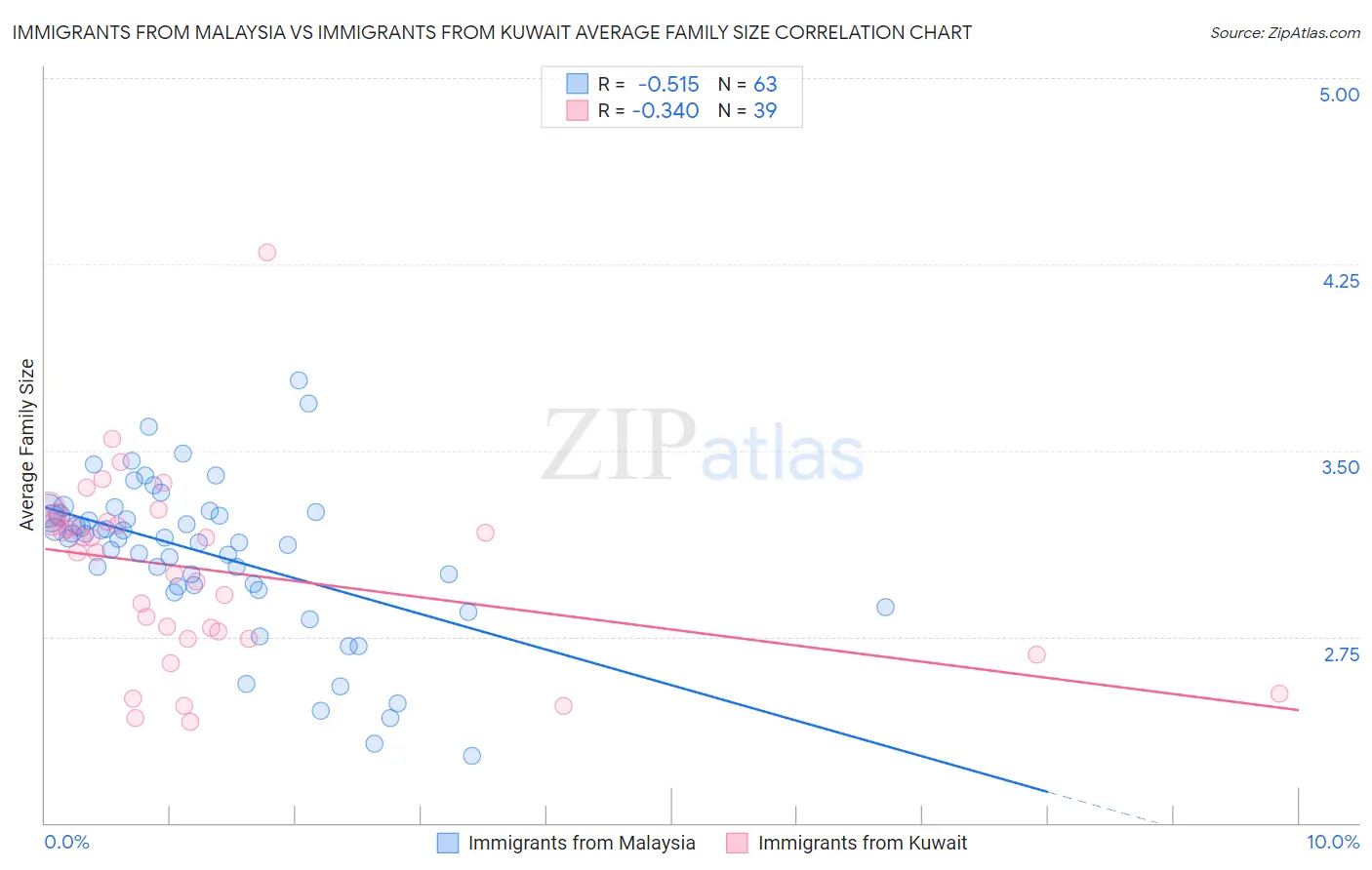 Immigrants from Malaysia vs Immigrants from Kuwait Average Family Size