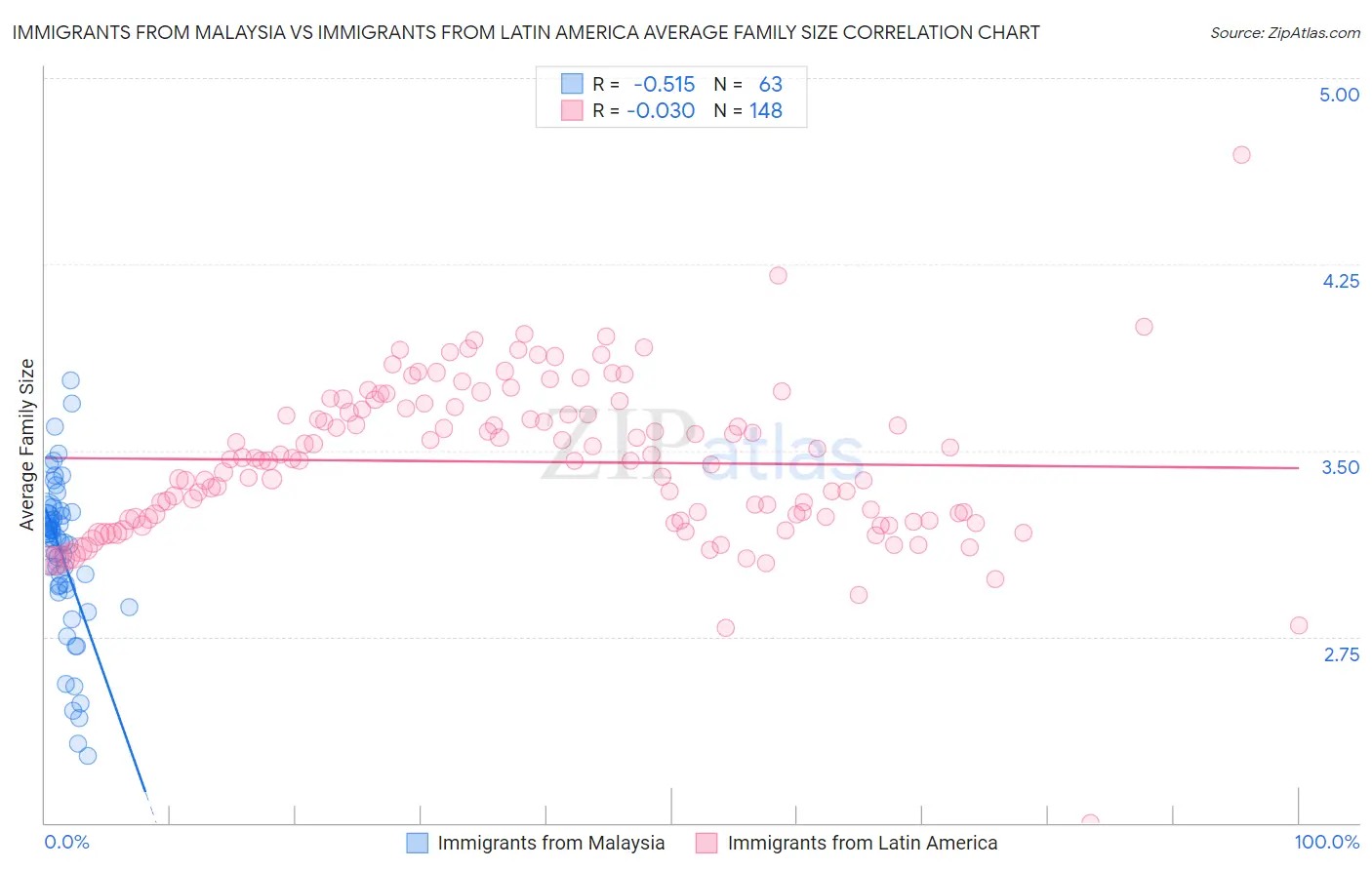 Immigrants from Malaysia vs Immigrants from Latin America Average Family Size