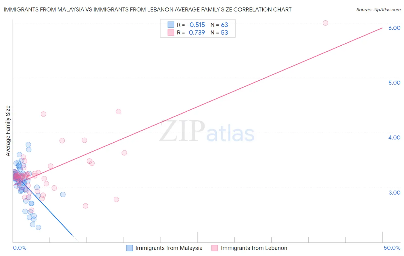 Immigrants from Malaysia vs Immigrants from Lebanon Average Family Size