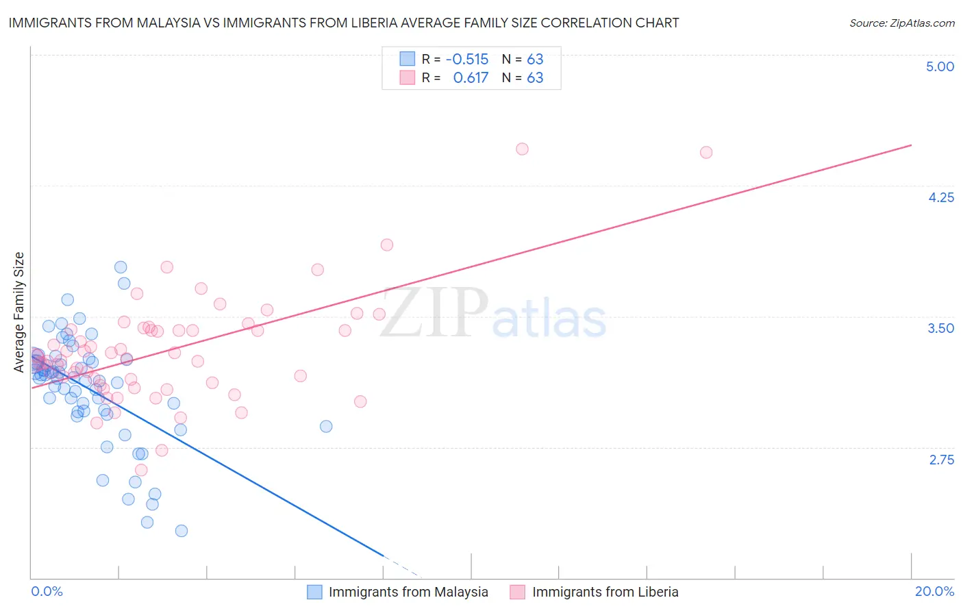 Immigrants from Malaysia vs Immigrants from Liberia Average Family Size