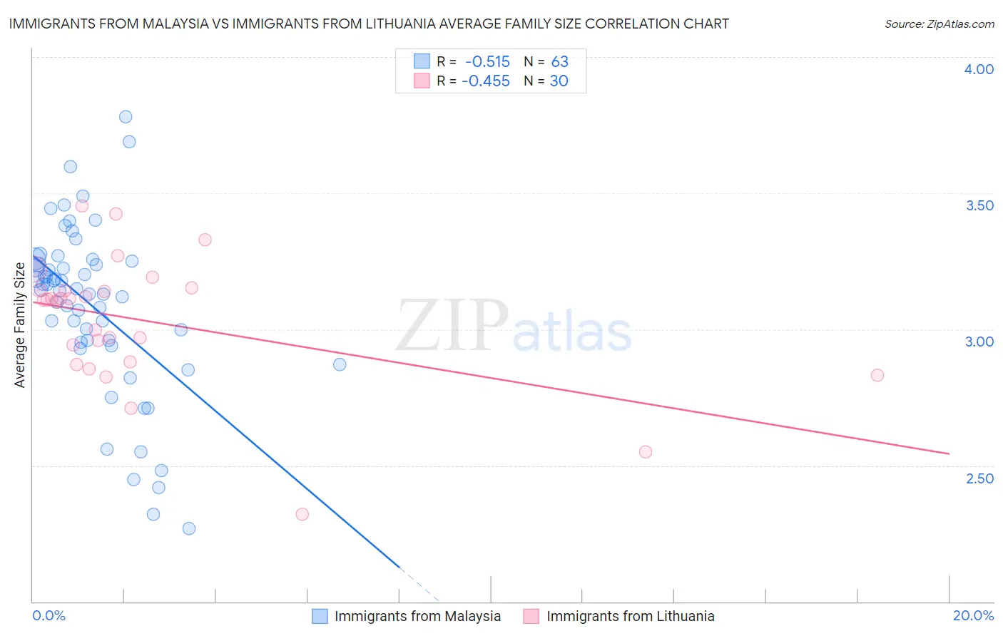 Immigrants from Malaysia vs Immigrants from Lithuania Average Family Size