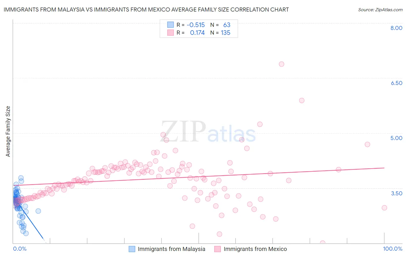 Immigrants from Malaysia vs Immigrants from Mexico Average Family Size