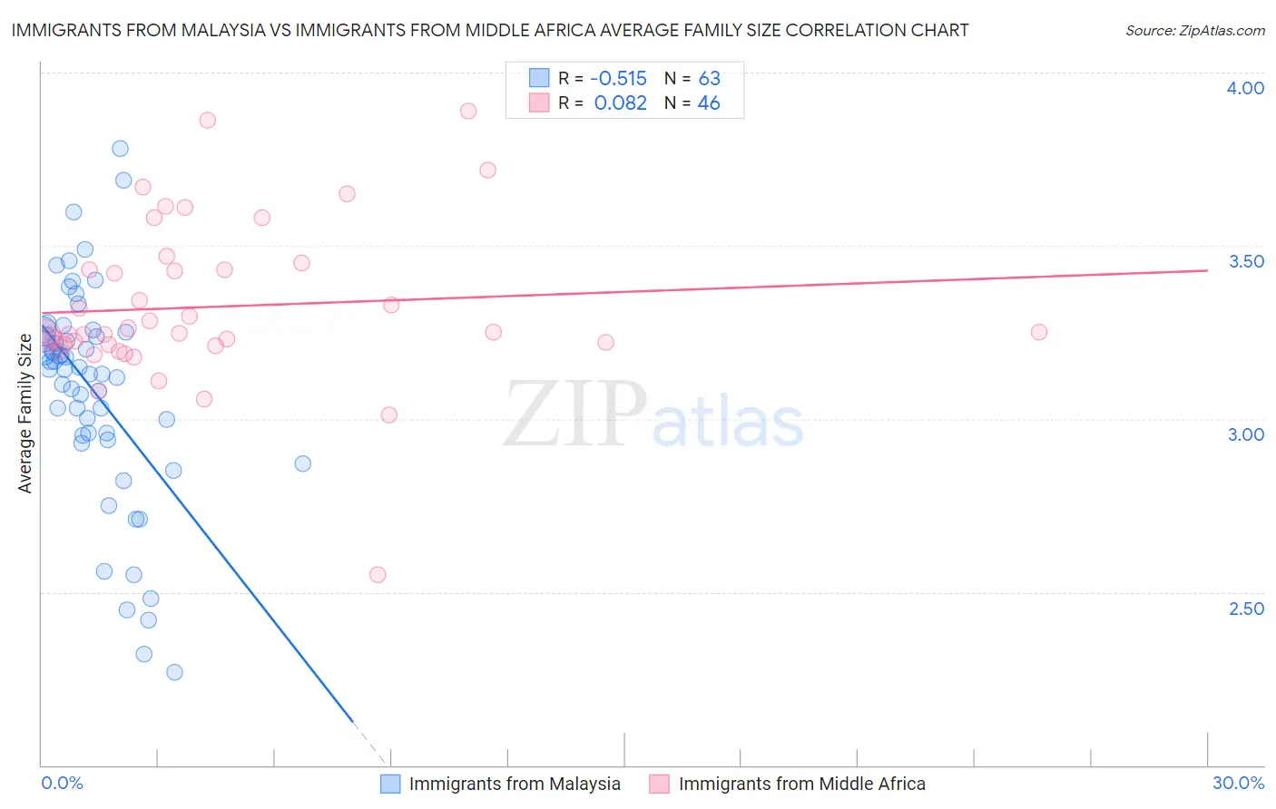 Immigrants from Malaysia vs Immigrants from Middle Africa Average Family Size