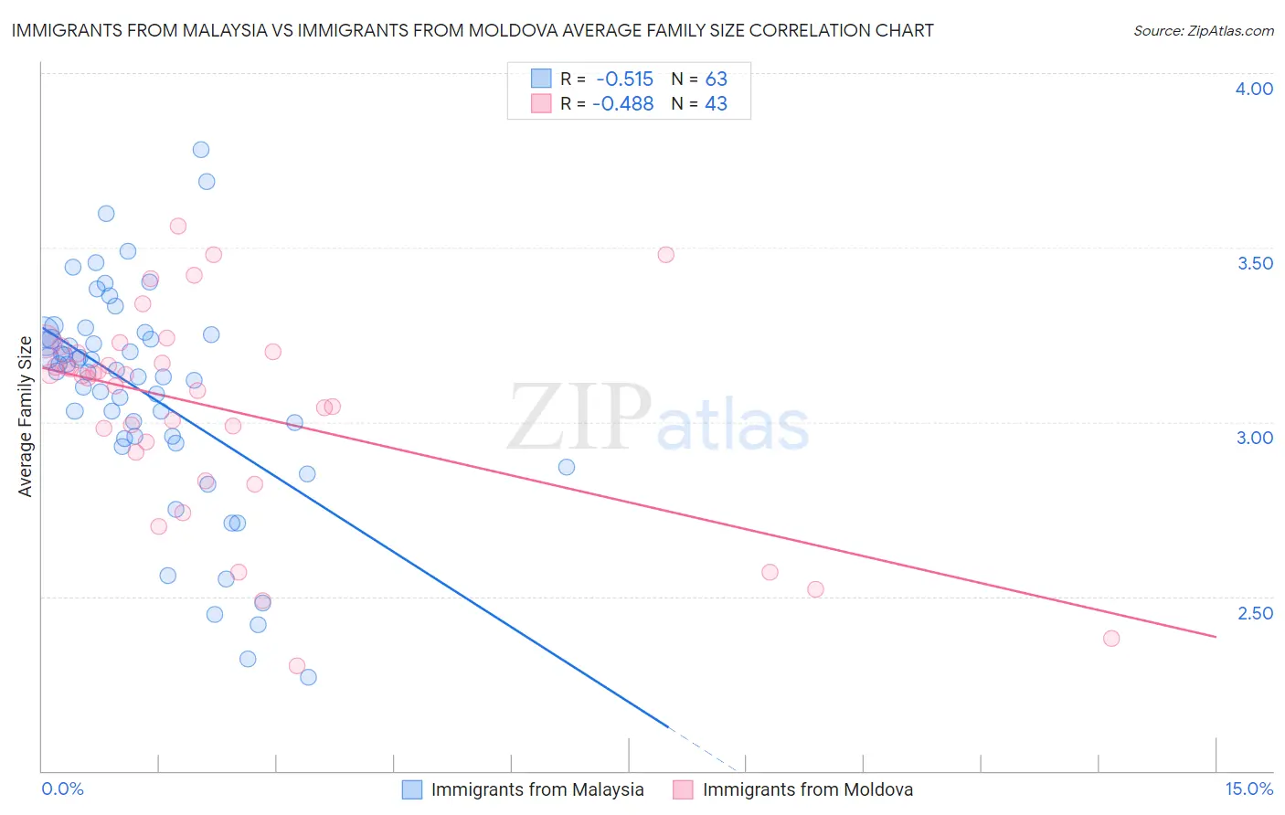 Immigrants from Malaysia vs Immigrants from Moldova Average Family Size