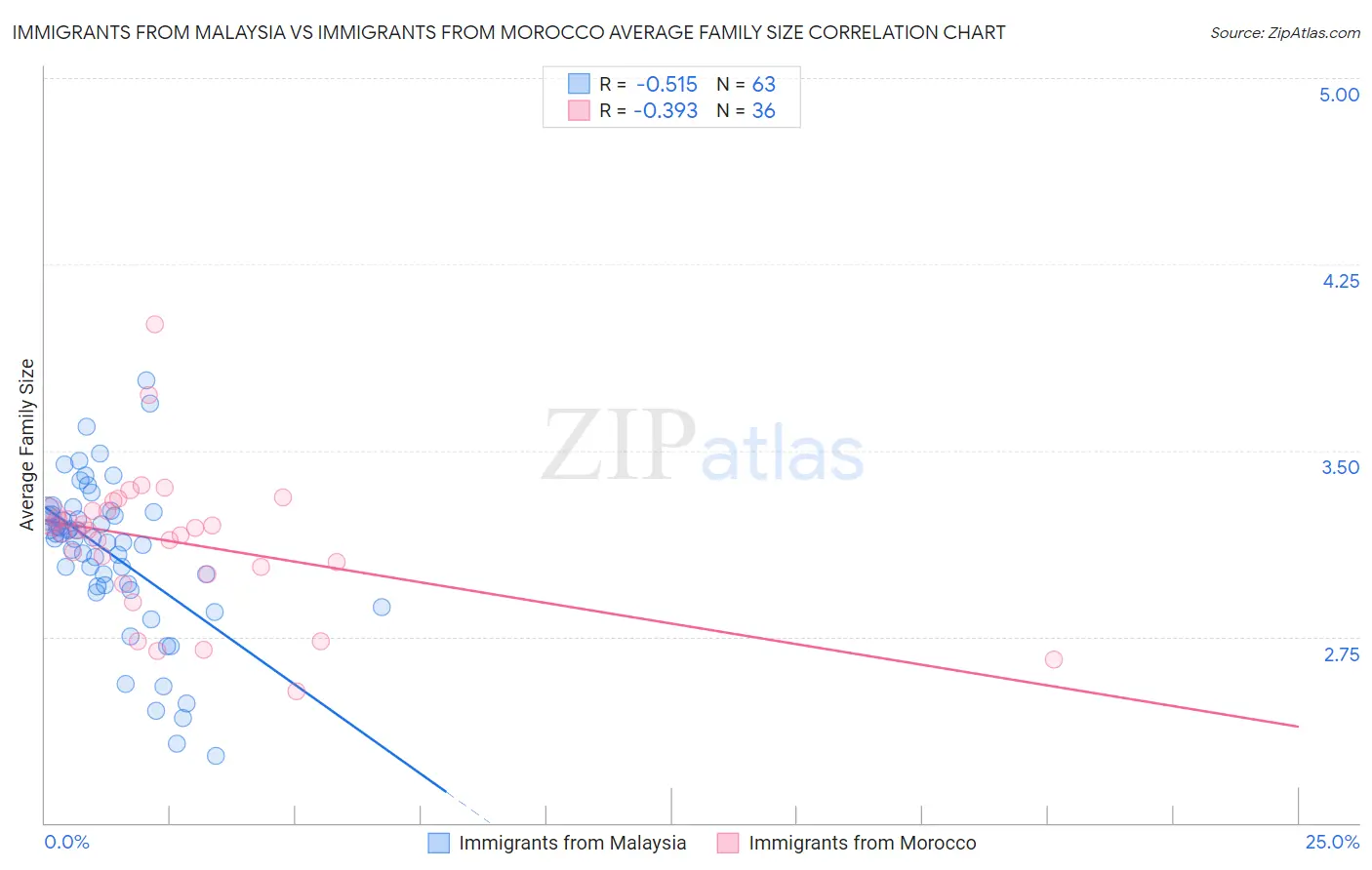 Immigrants from Malaysia vs Immigrants from Morocco Average Family Size