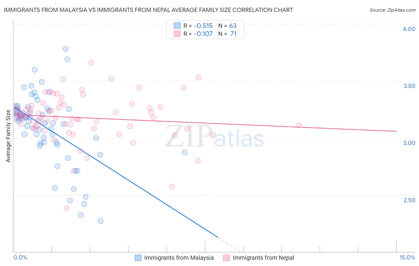 Immigrants from Malaysia vs Immigrants from Nepal Average Family Size