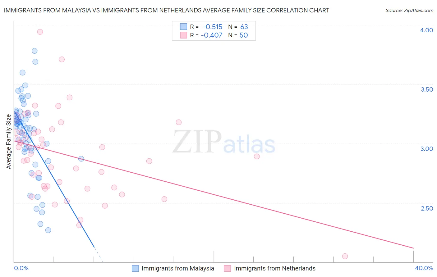 Immigrants from Malaysia vs Immigrants from Netherlands Average Family Size
